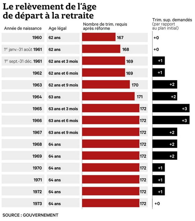 Age légal départ à la retraite réforme retraites 2023